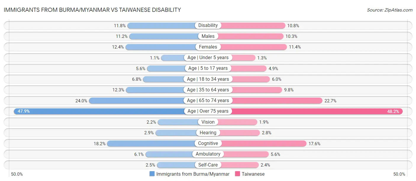 Immigrants from Burma/Myanmar vs Taiwanese Disability