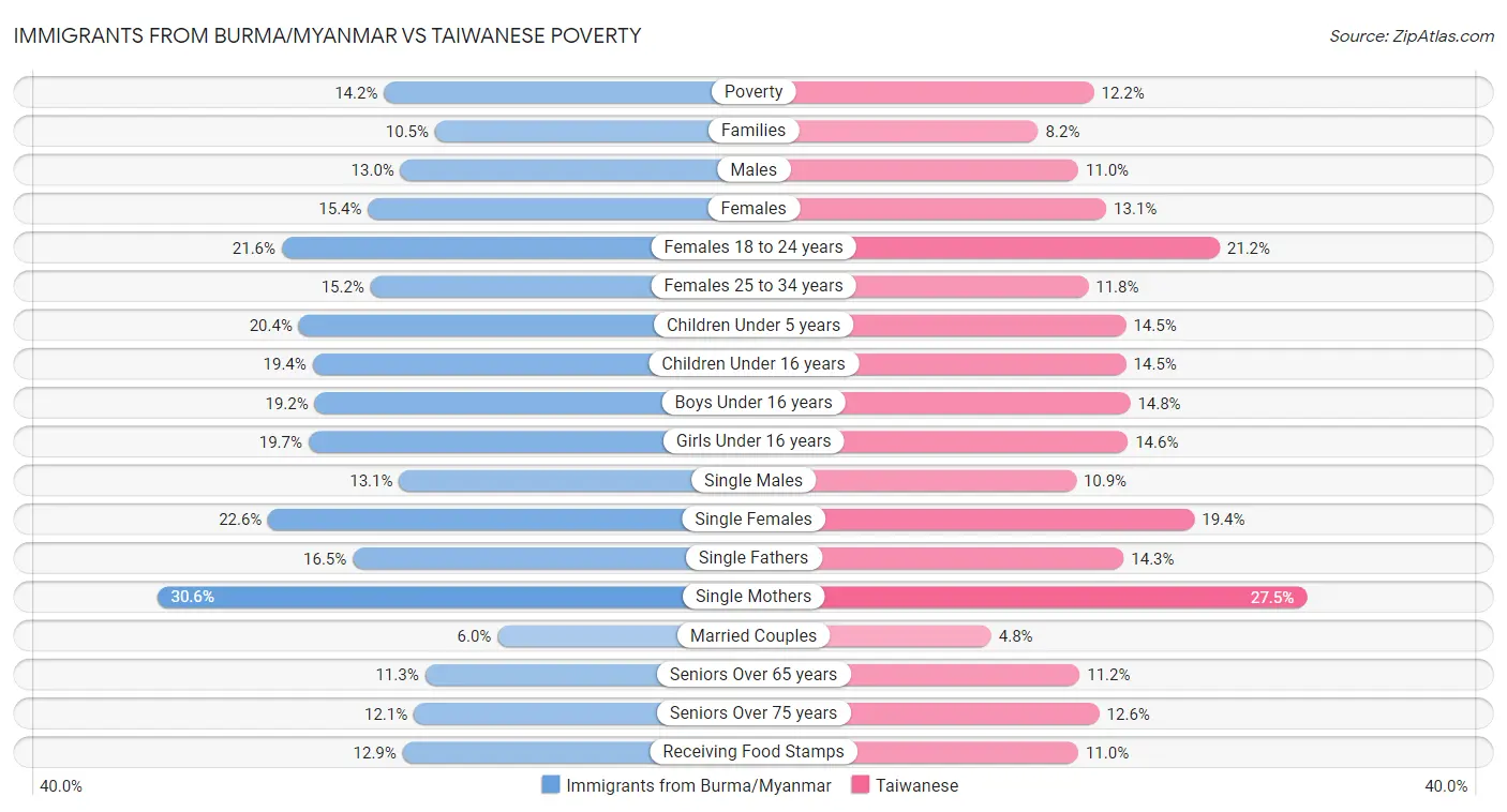 Immigrants from Burma/Myanmar vs Taiwanese Poverty