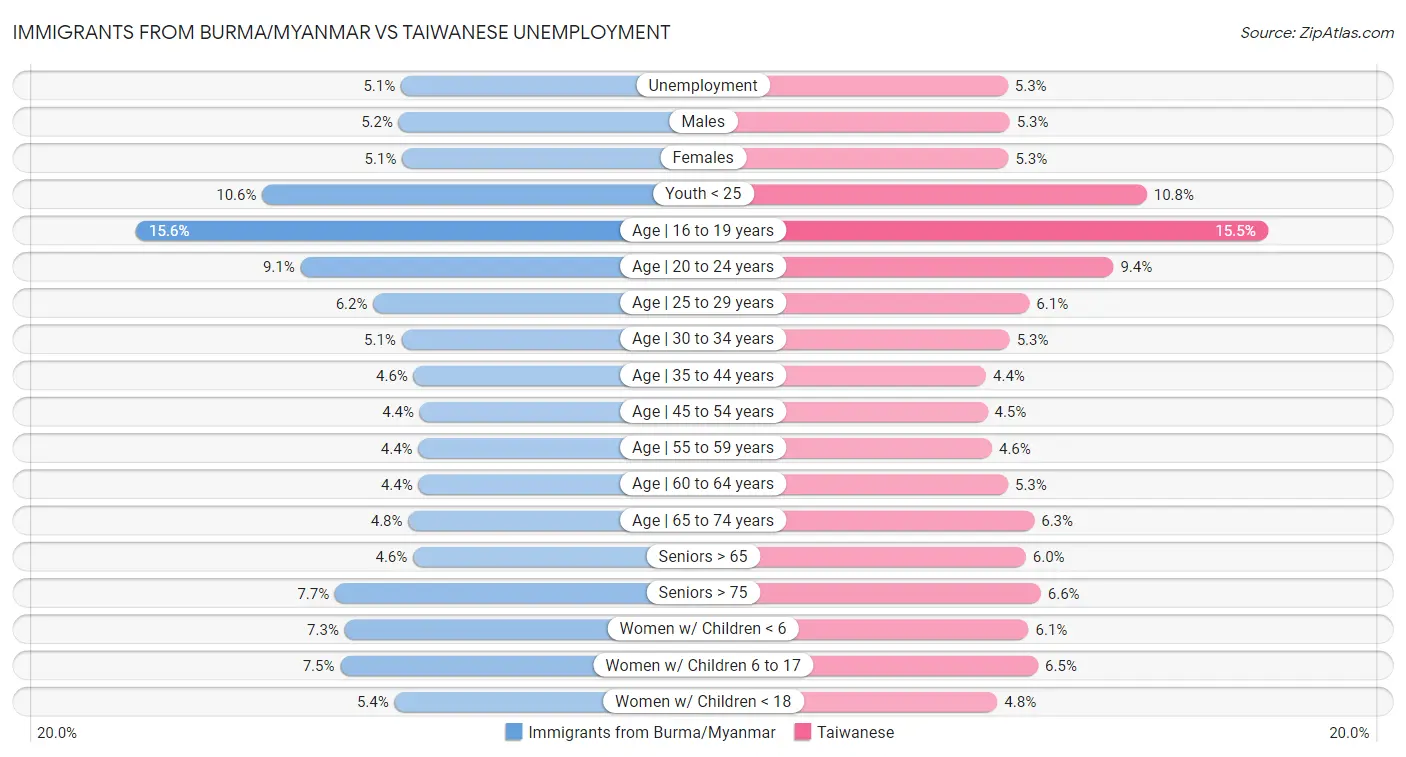 Immigrants from Burma/Myanmar vs Taiwanese Unemployment