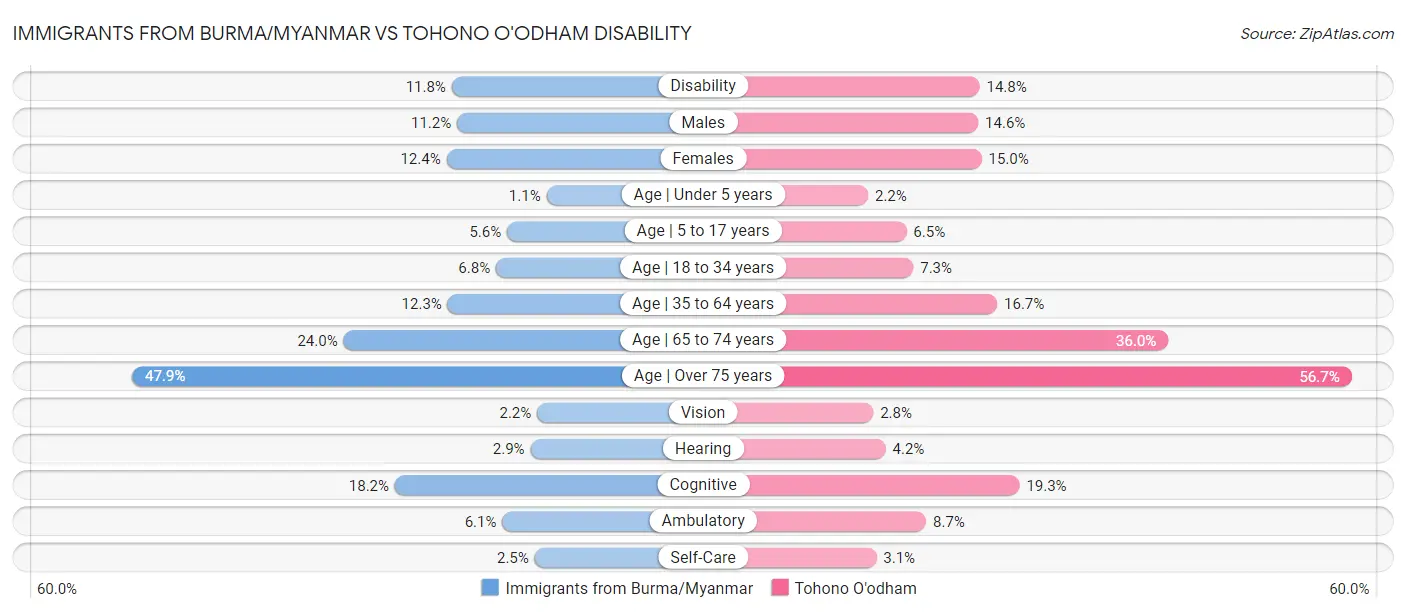 Immigrants from Burma/Myanmar vs Tohono O'odham Disability