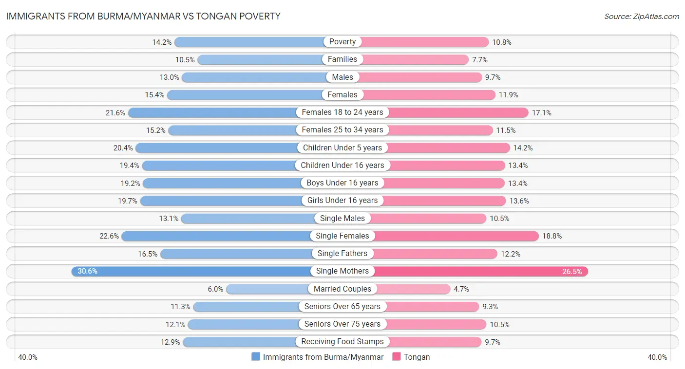 Immigrants from Burma/Myanmar vs Tongan Poverty