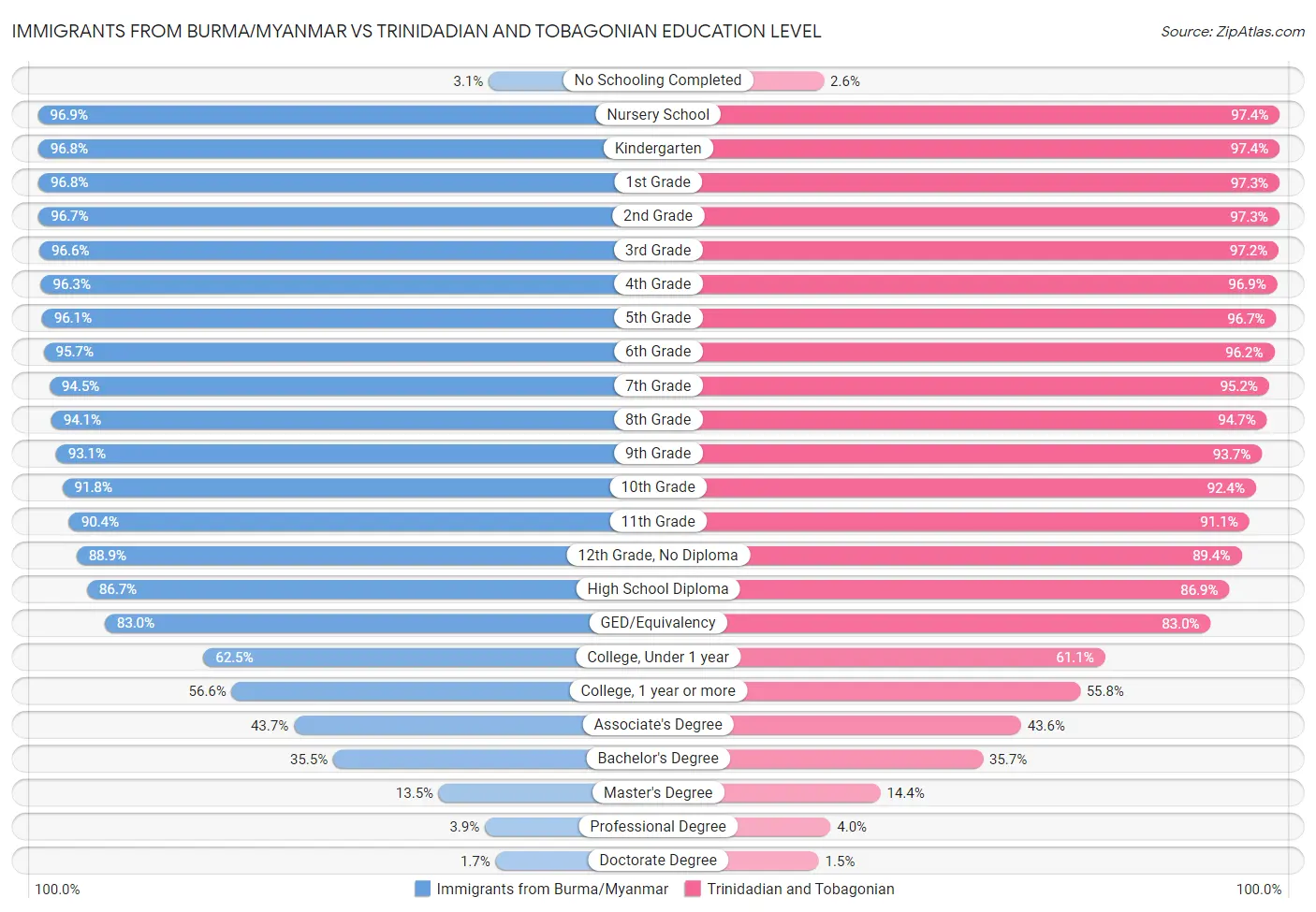Immigrants from Burma/Myanmar vs Trinidadian and Tobagonian Education Level