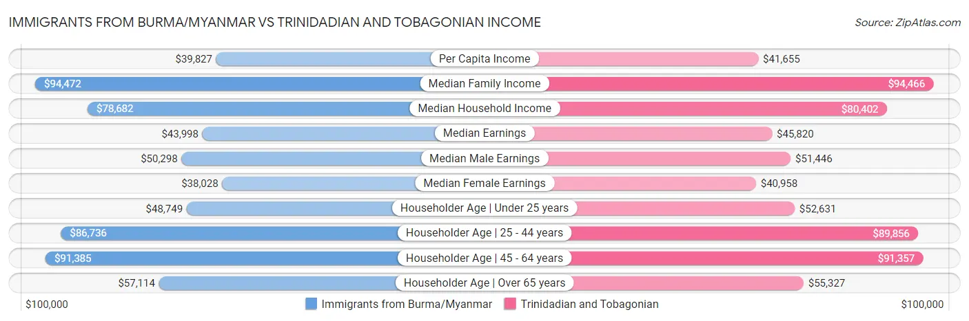 Immigrants from Burma/Myanmar vs Trinidadian and Tobagonian Income