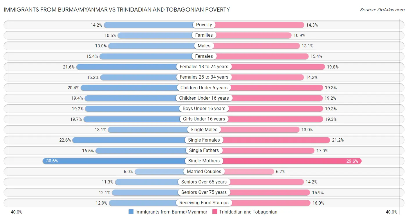 Immigrants from Burma/Myanmar vs Trinidadian and Tobagonian Poverty