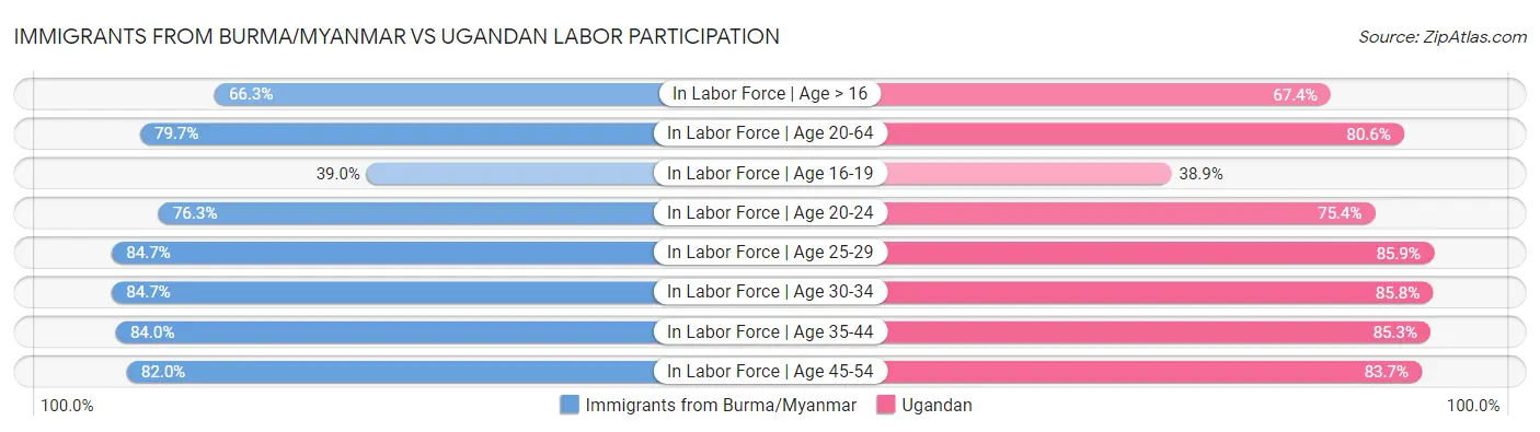 Immigrants from Burma/Myanmar vs Ugandan Labor Participation