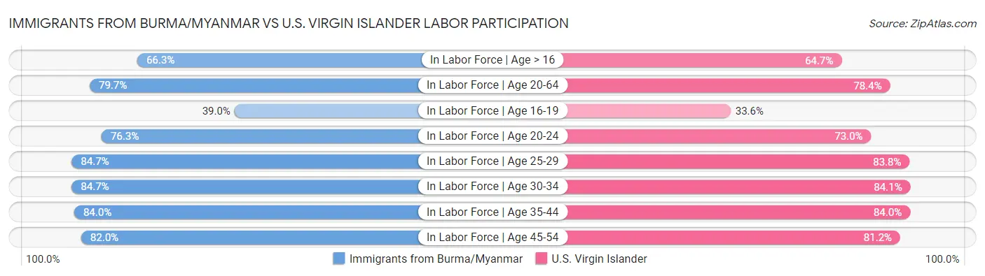 Immigrants from Burma/Myanmar vs U.S. Virgin Islander Labor Participation