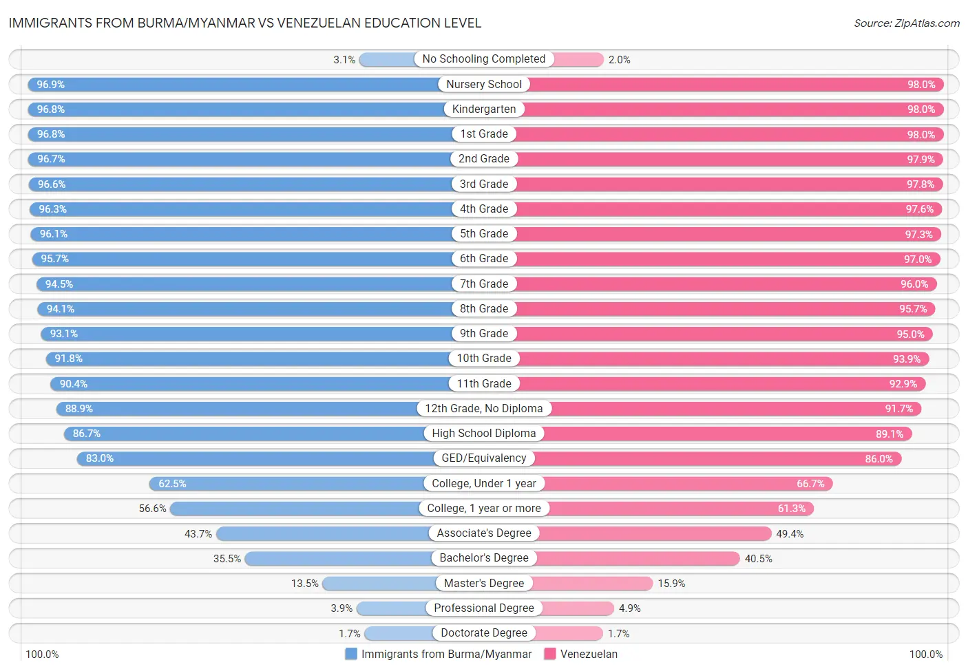 Immigrants from Burma/Myanmar vs Venezuelan Education Level