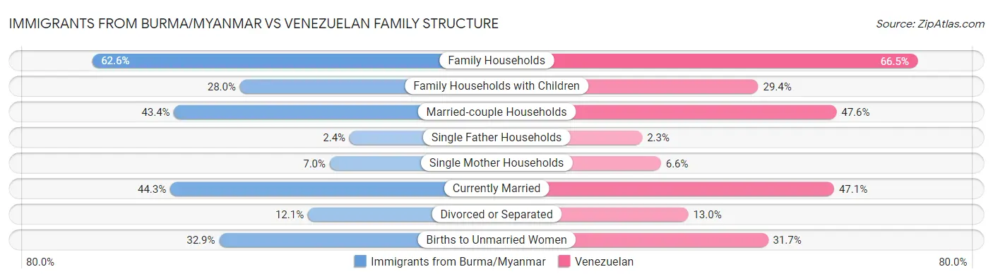 Immigrants from Burma/Myanmar vs Venezuelan Family Structure