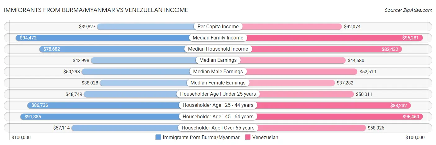 Immigrants from Burma/Myanmar vs Venezuelan Income