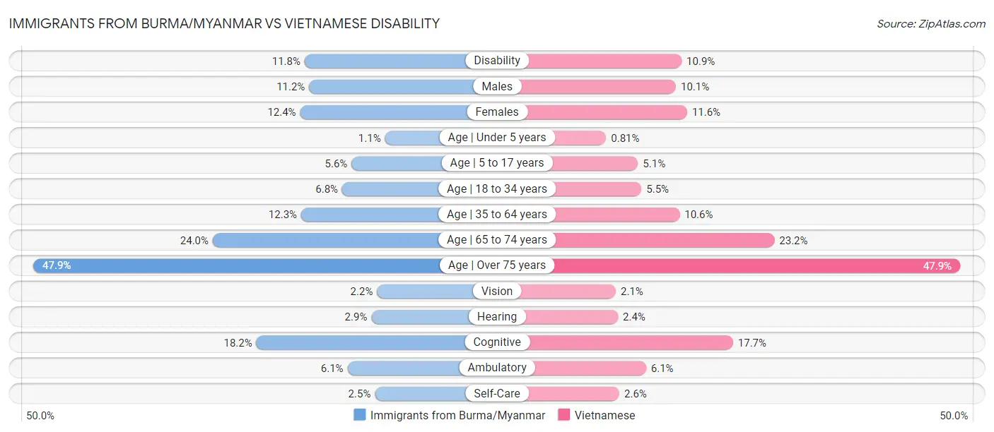 Immigrants from Burma/Myanmar vs Vietnamese Disability