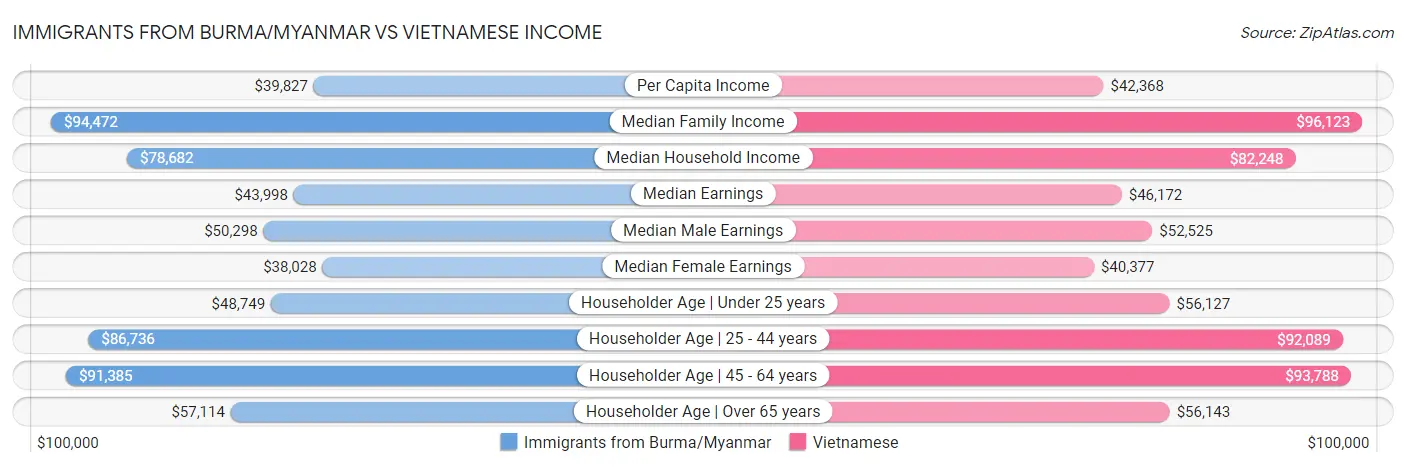 Immigrants from Burma/Myanmar vs Vietnamese Income