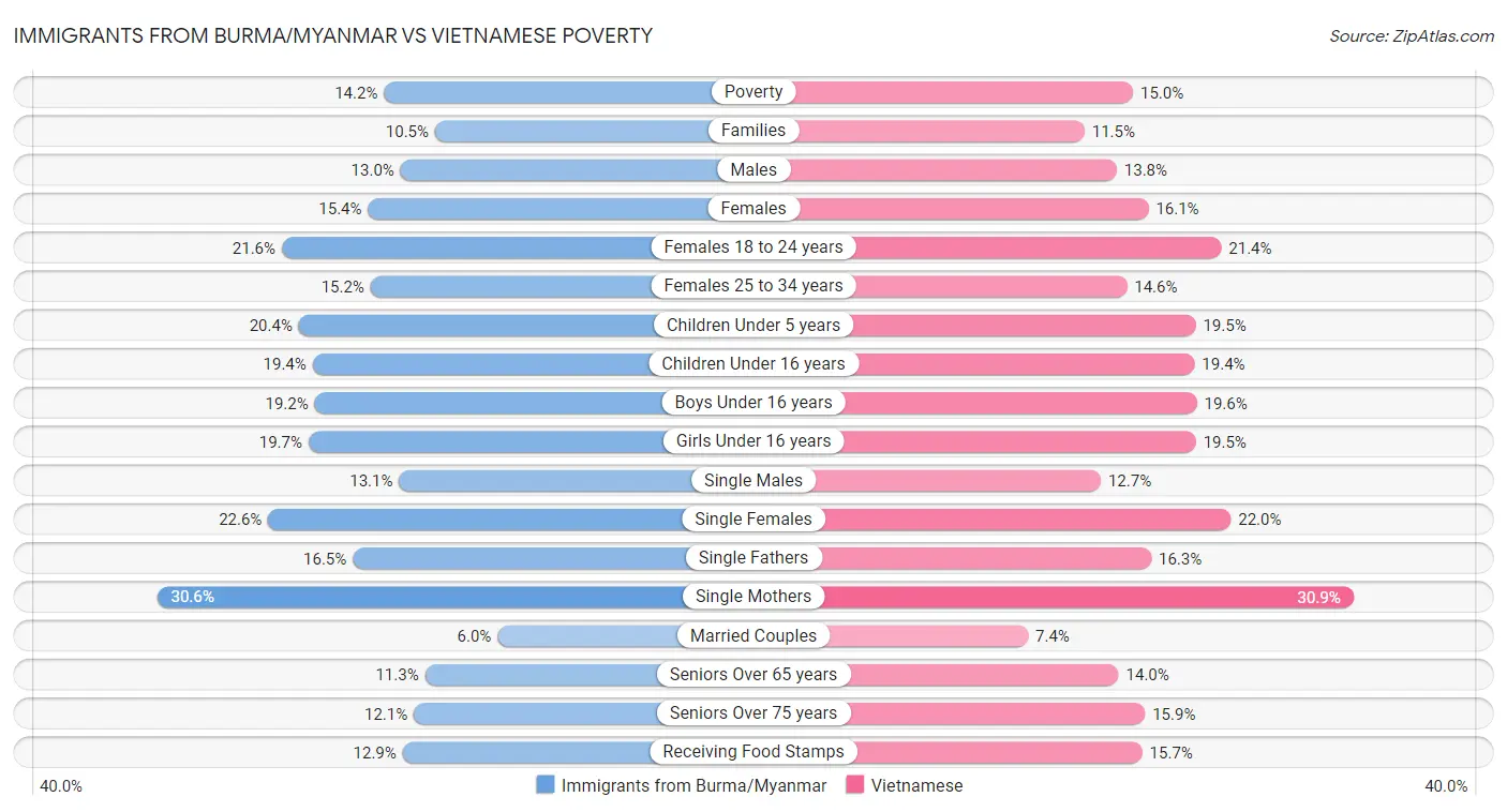 Immigrants from Burma/Myanmar vs Vietnamese Poverty