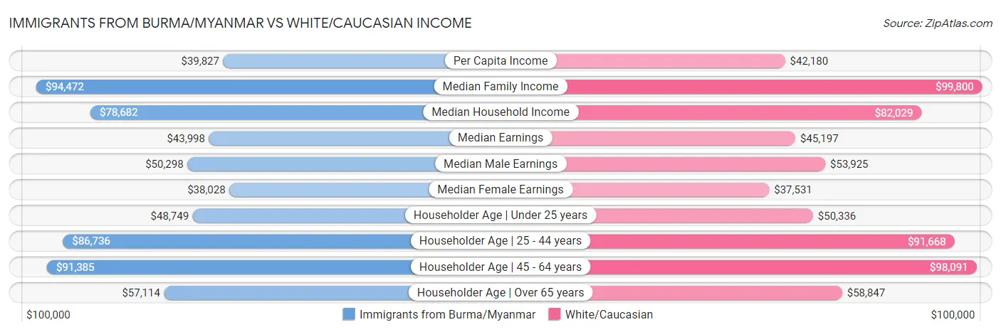 Immigrants from Burma/Myanmar vs White/Caucasian Income