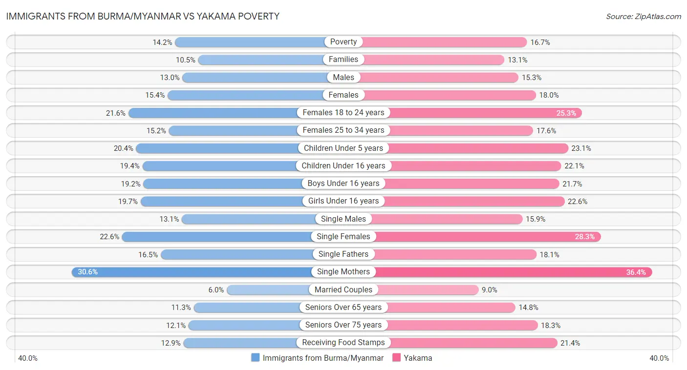 Immigrants from Burma/Myanmar vs Yakama Poverty