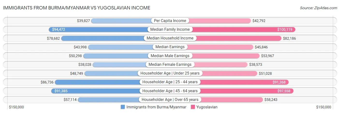 Immigrants from Burma/Myanmar vs Yugoslavian Income