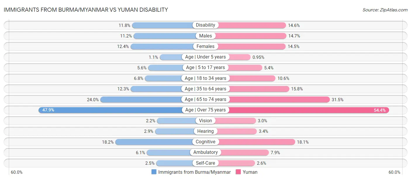 Immigrants from Burma/Myanmar vs Yuman Disability