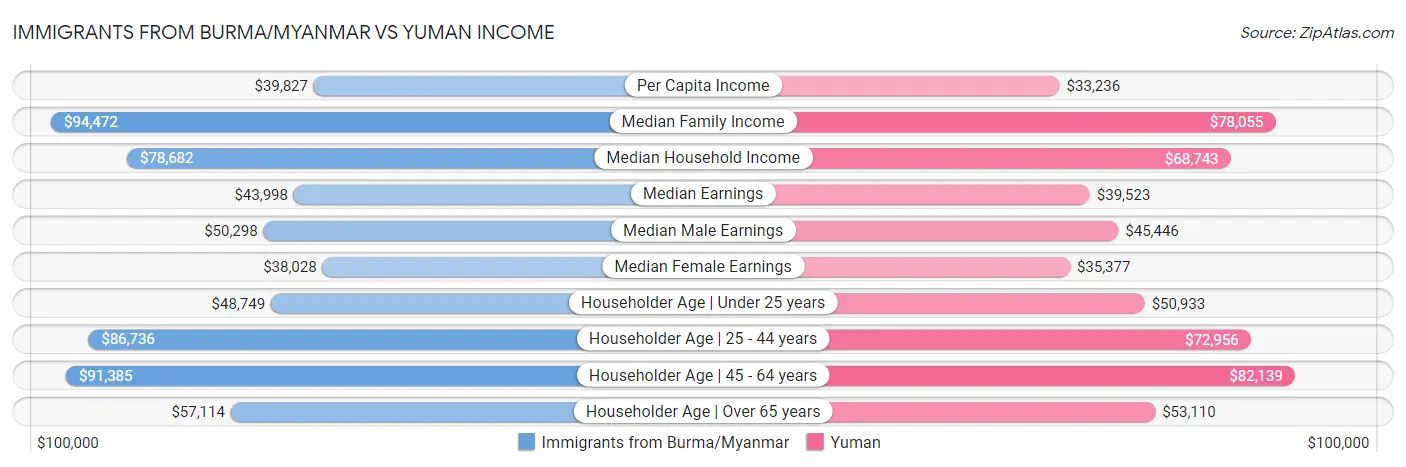 Immigrants from Burma/Myanmar vs Yuman Income