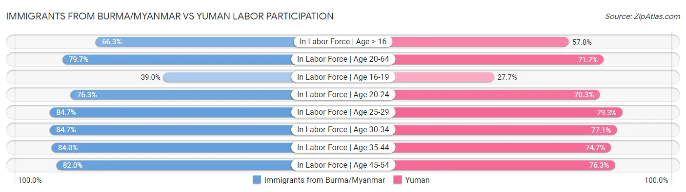 Immigrants from Burma/Myanmar vs Yuman Labor Participation
