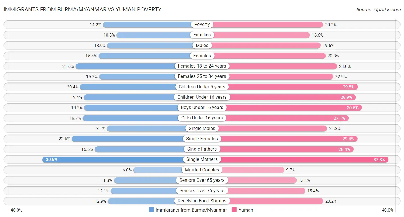 Immigrants from Burma/Myanmar vs Yuman Poverty