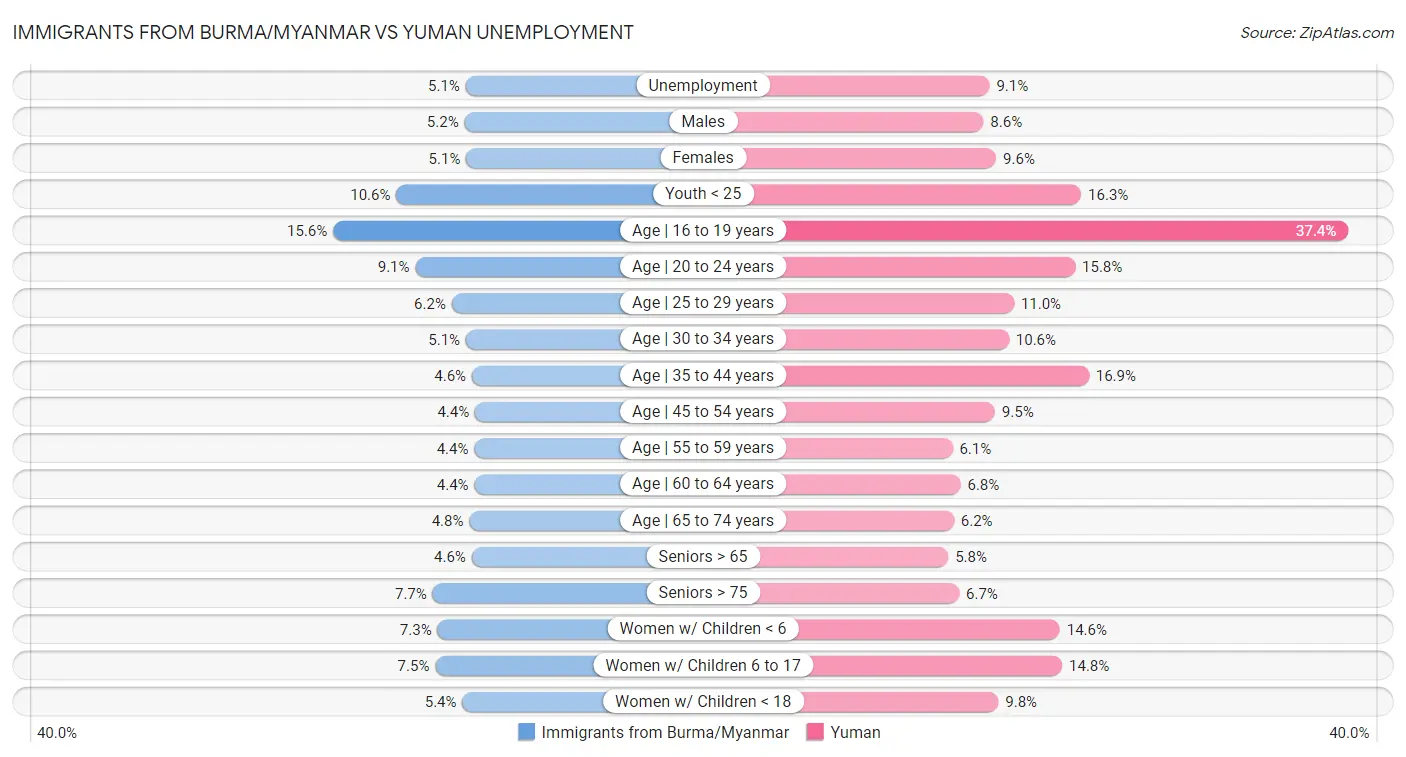 Immigrants from Burma/Myanmar vs Yuman Unemployment