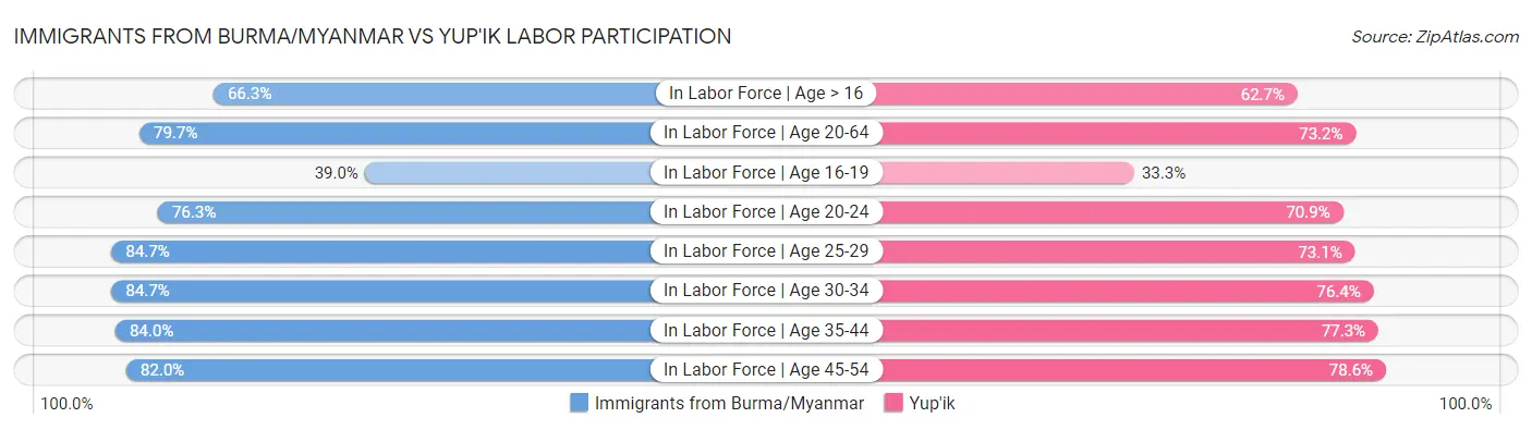 Immigrants from Burma/Myanmar vs Yup'ik Labor Participation