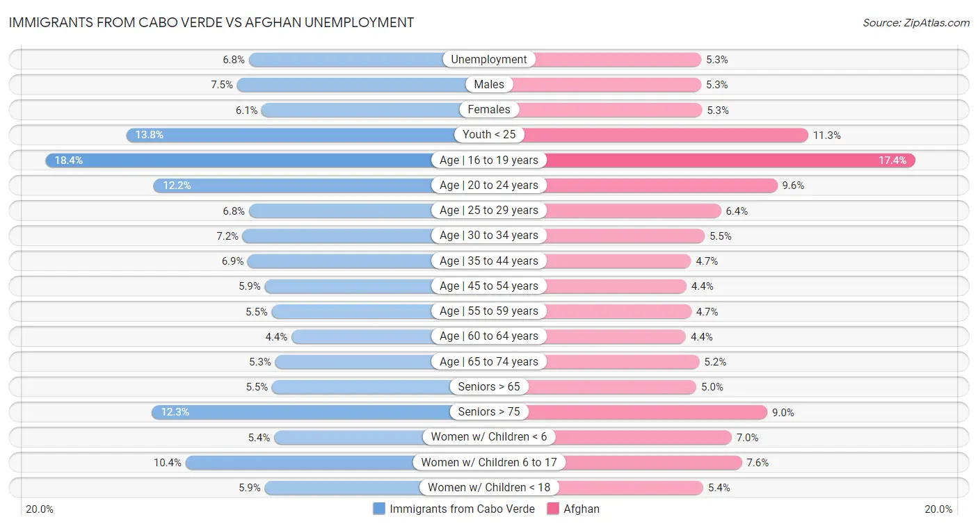 Immigrants from Cabo Verde vs Afghan Unemployment
