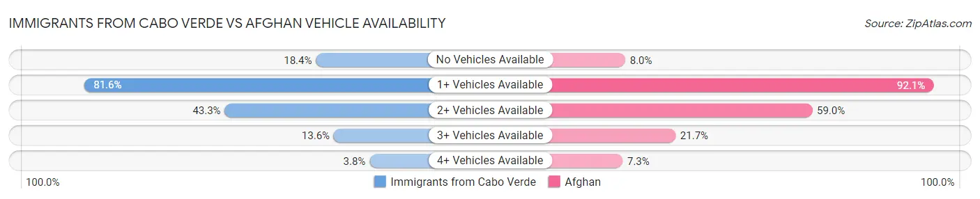 Immigrants from Cabo Verde vs Afghan Vehicle Availability
