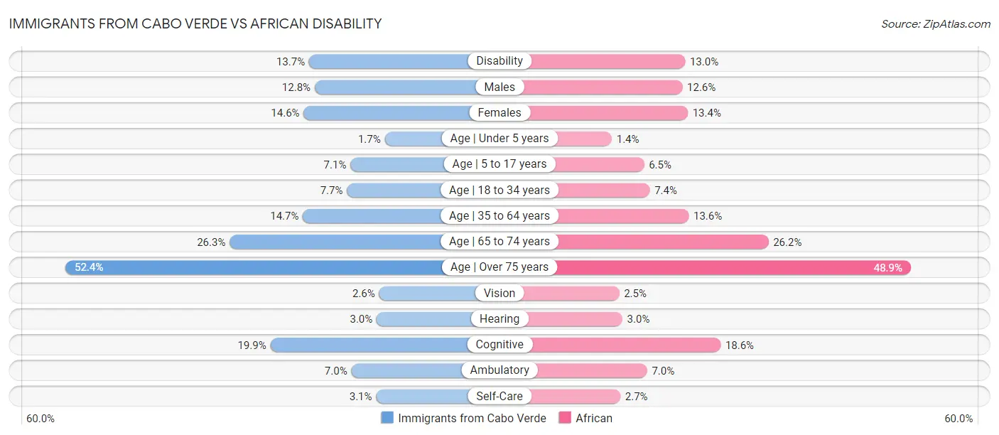 Immigrants from Cabo Verde vs African Disability