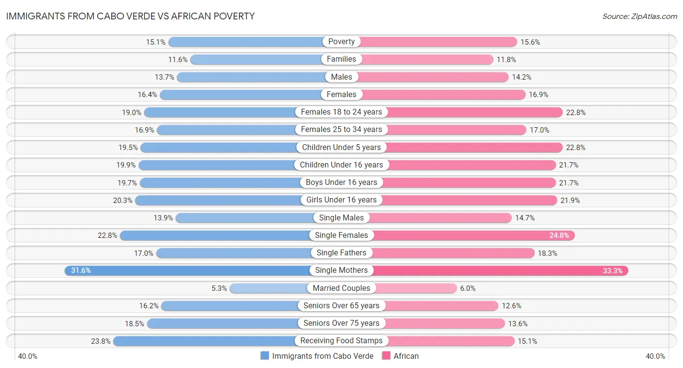 Immigrants from Cabo Verde vs African Poverty