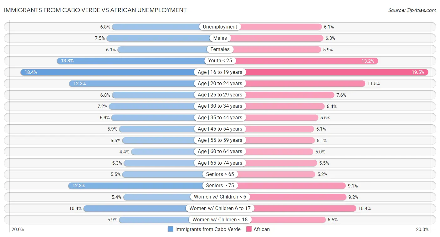 Immigrants from Cabo Verde vs African Unemployment