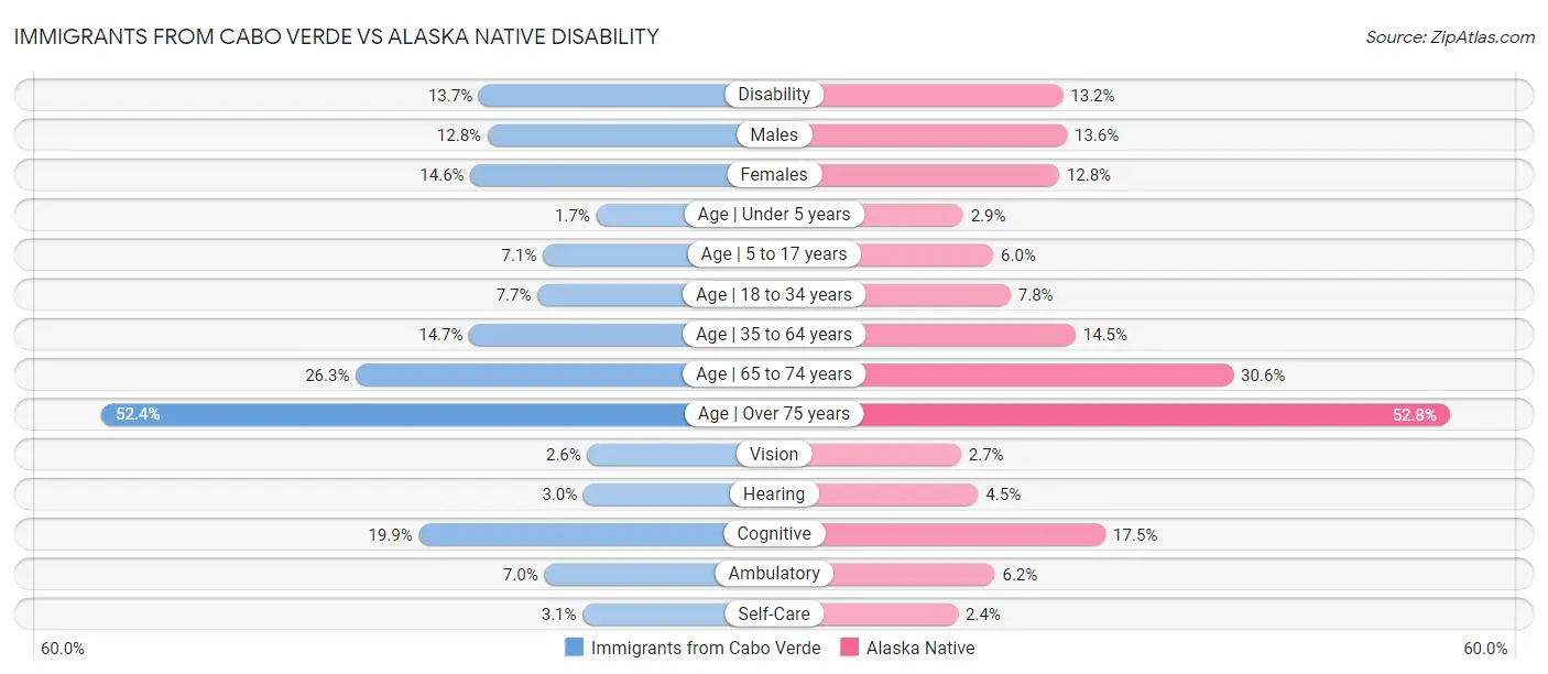 Immigrants from Cabo Verde vs Alaska Native Disability