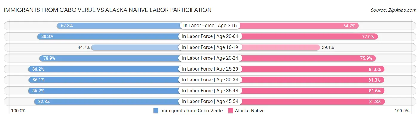 Immigrants from Cabo Verde vs Alaska Native Labor Participation