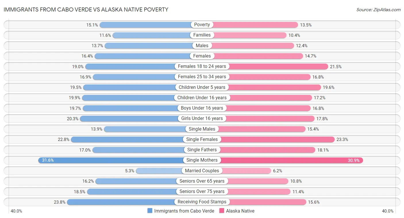 Immigrants from Cabo Verde vs Alaska Native Poverty
