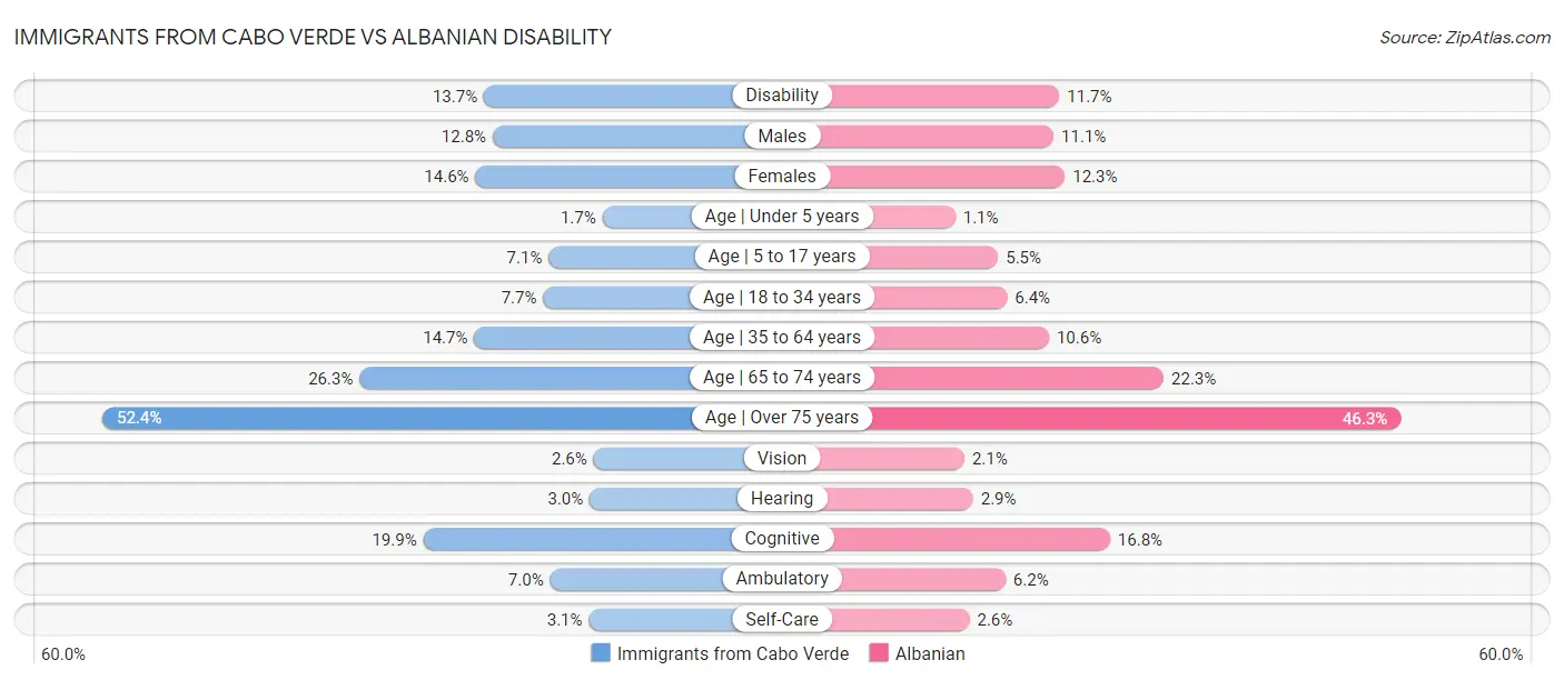 Immigrants from Cabo Verde vs Albanian Disability