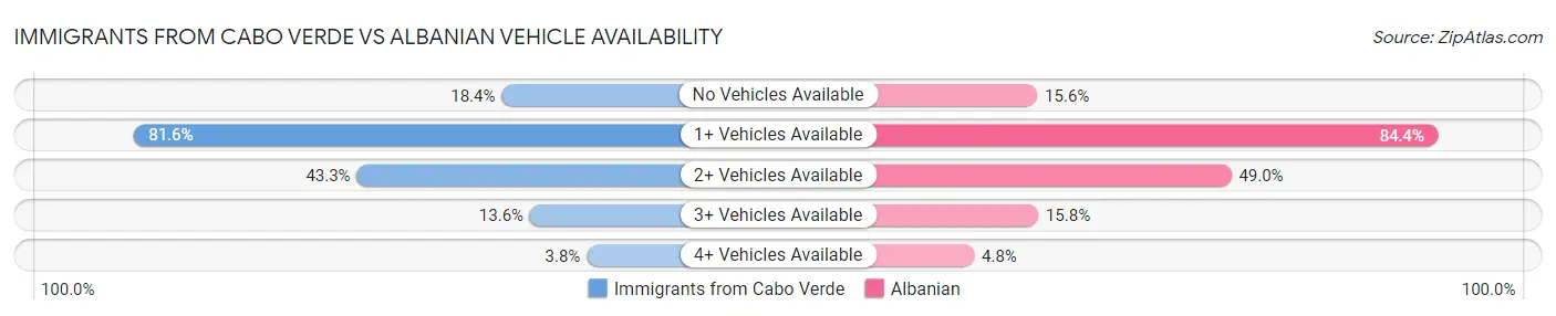 Immigrants from Cabo Verde vs Albanian Vehicle Availability