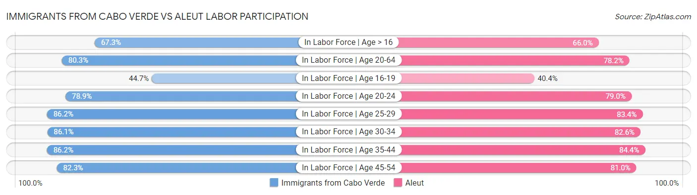 Immigrants from Cabo Verde vs Aleut Labor Participation