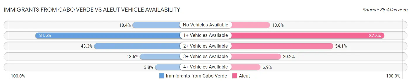 Immigrants from Cabo Verde vs Aleut Vehicle Availability