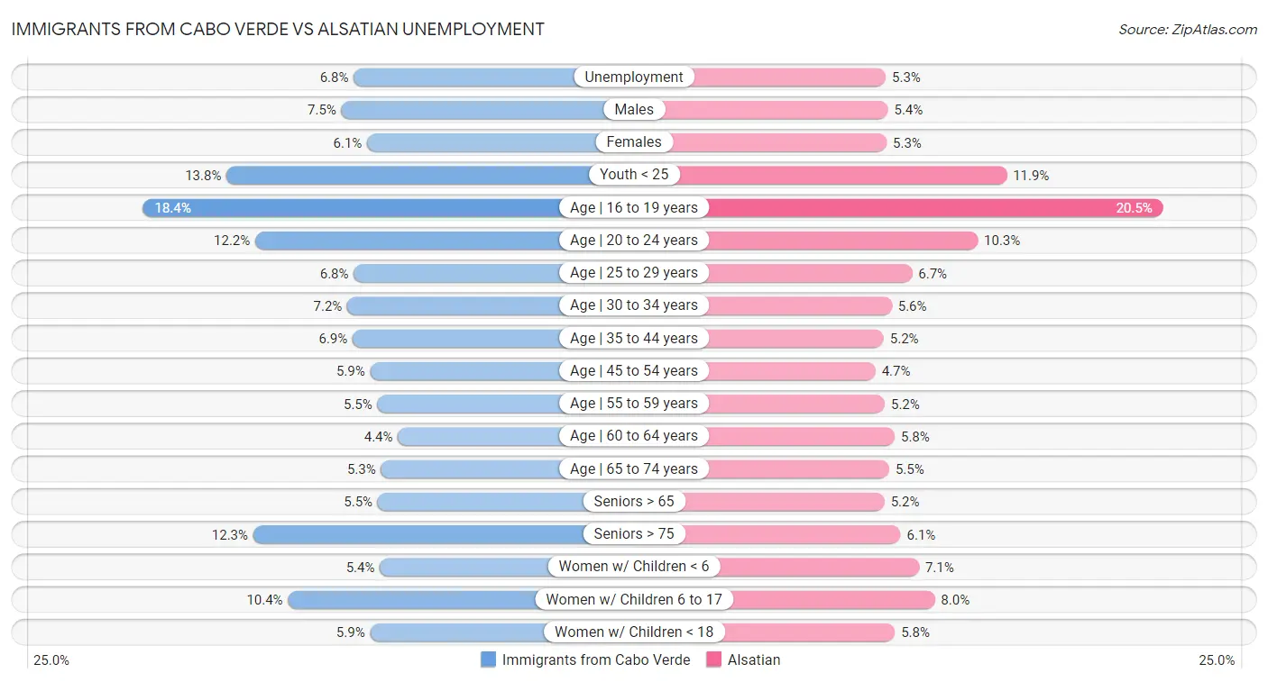 Immigrants from Cabo Verde vs Alsatian Unemployment