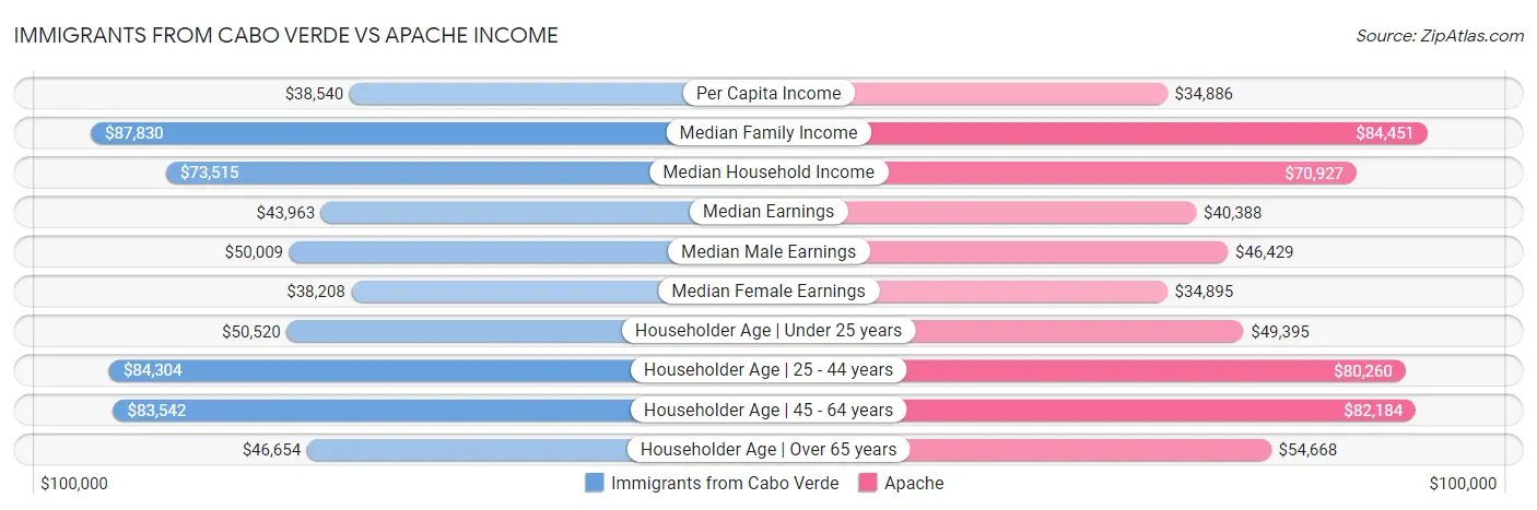 Immigrants from Cabo Verde vs Apache Income