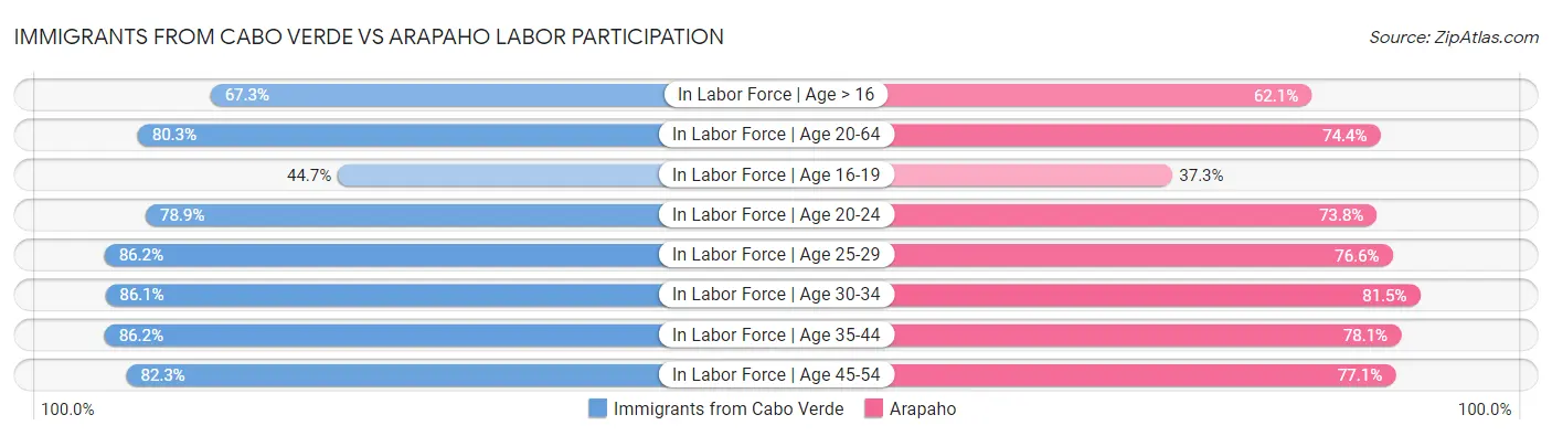 Immigrants from Cabo Verde vs Arapaho Labor Participation