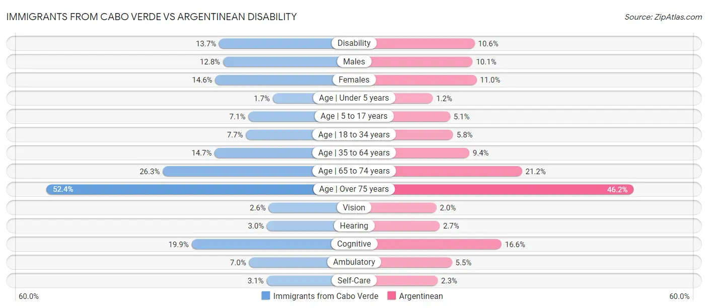 Immigrants from Cabo Verde vs Argentinean Disability
