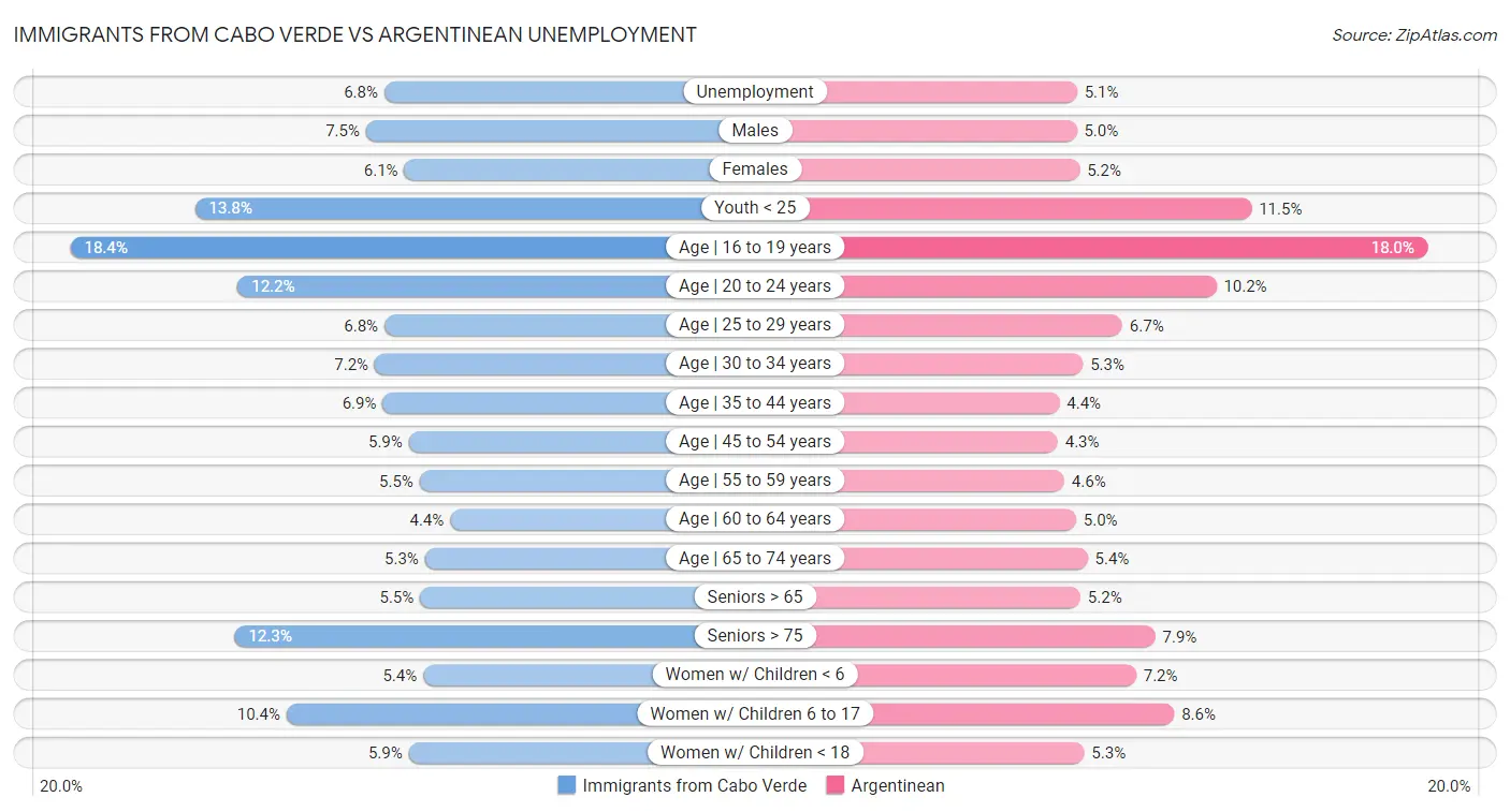 Immigrants from Cabo Verde vs Argentinean Unemployment