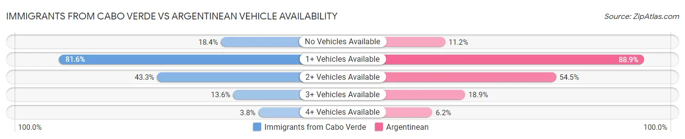 Immigrants from Cabo Verde vs Argentinean Vehicle Availability