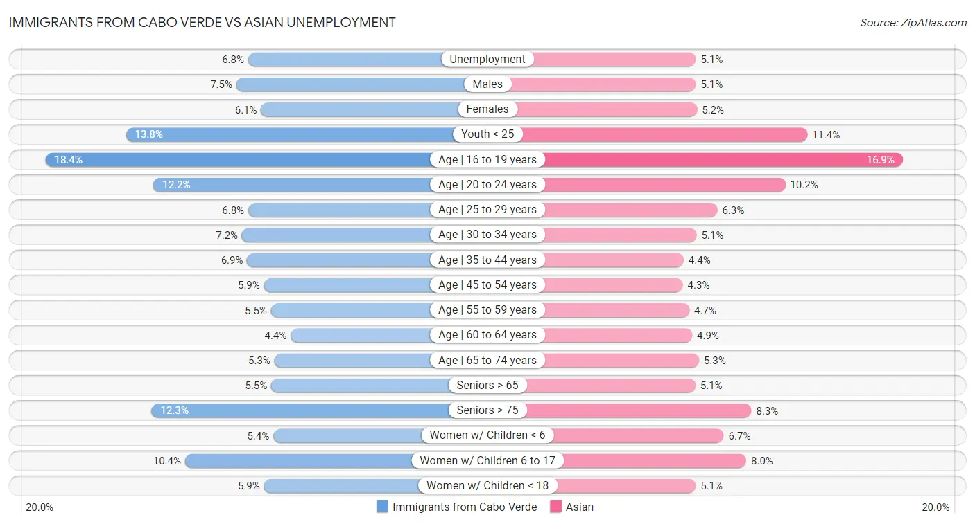 Immigrants from Cabo Verde vs Asian Unemployment
