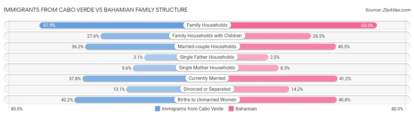 Immigrants from Cabo Verde vs Bahamian Family Structure