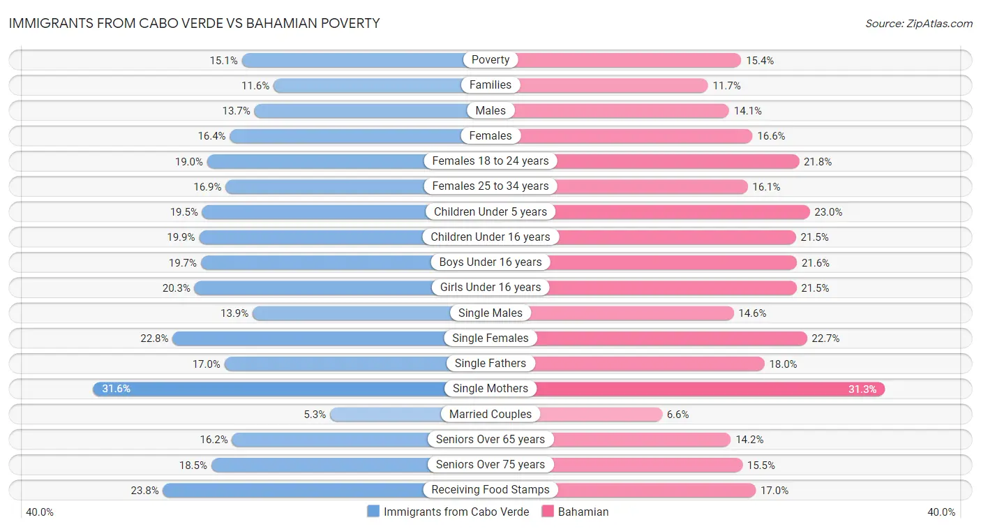 Immigrants from Cabo Verde vs Bahamian Poverty