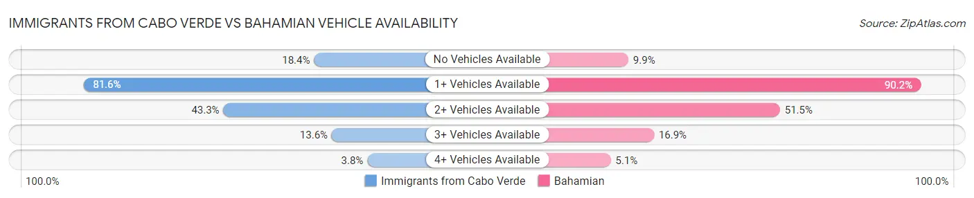 Immigrants from Cabo Verde vs Bahamian Vehicle Availability