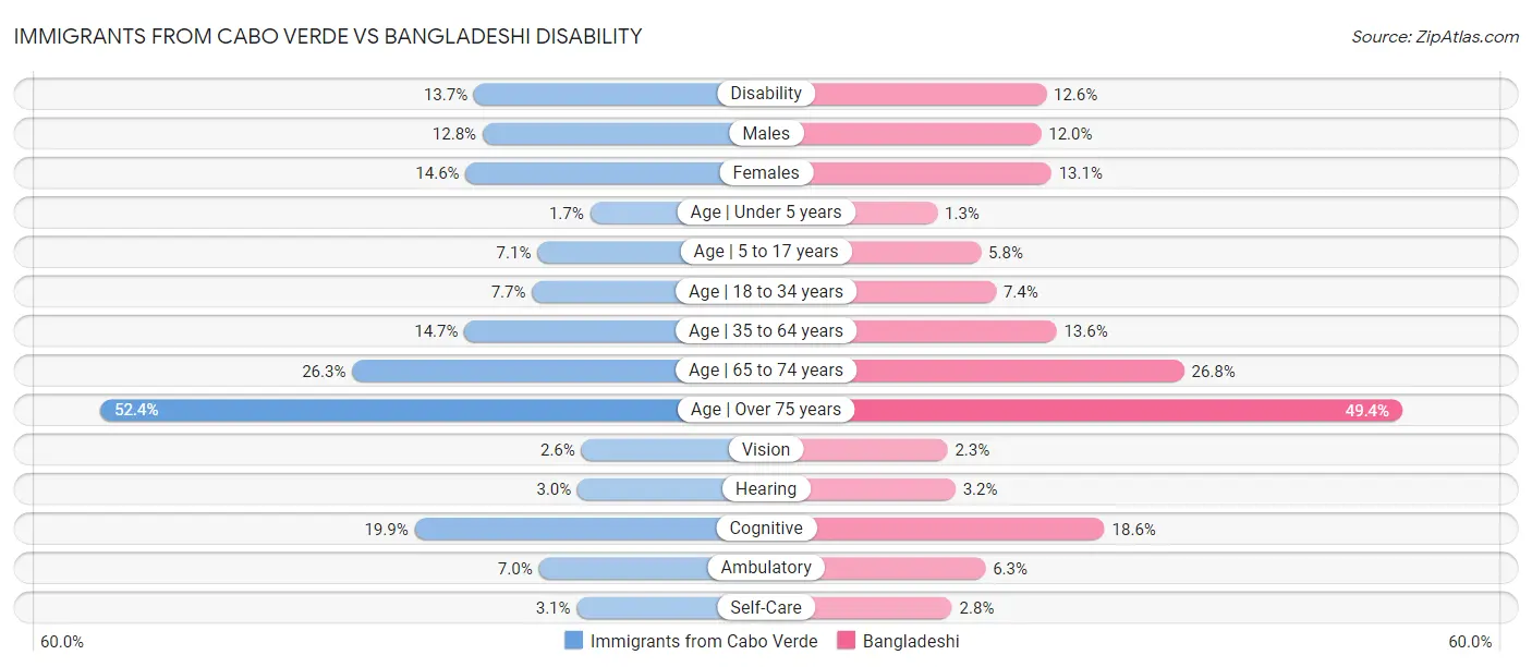 Immigrants from Cabo Verde vs Bangladeshi Disability