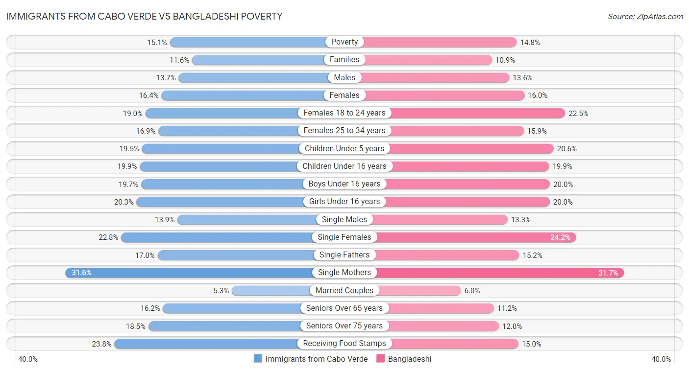 Immigrants from Cabo Verde vs Bangladeshi Poverty
