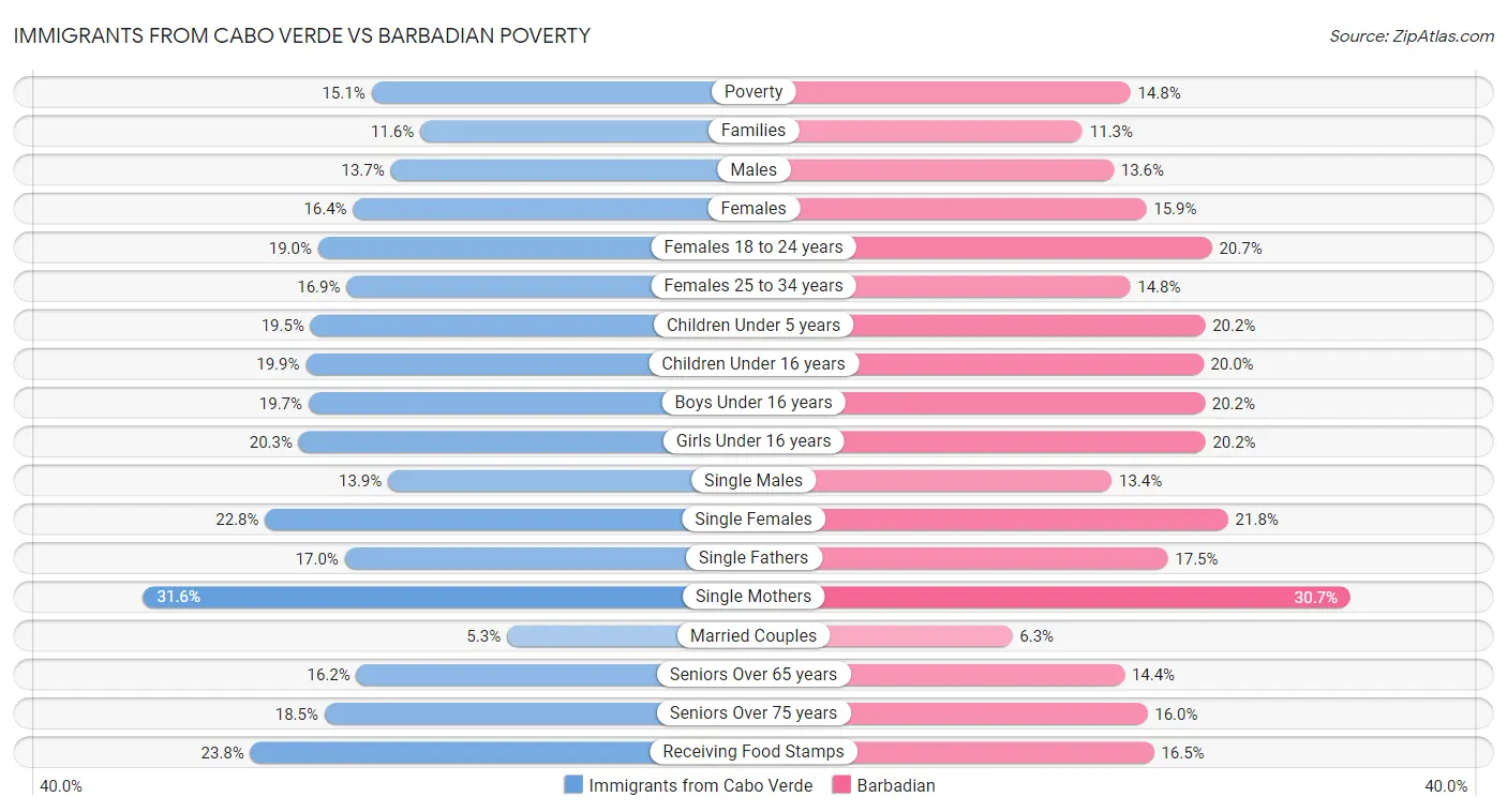 Immigrants from Cabo Verde vs Barbadian Poverty
